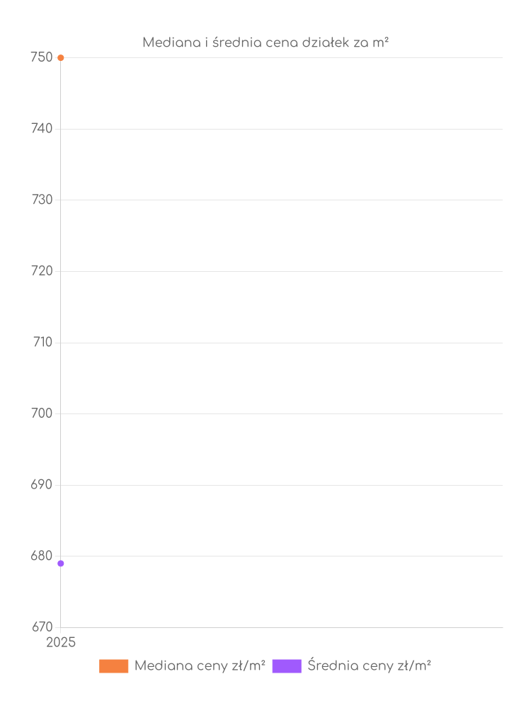 Ceny działek Szczytna