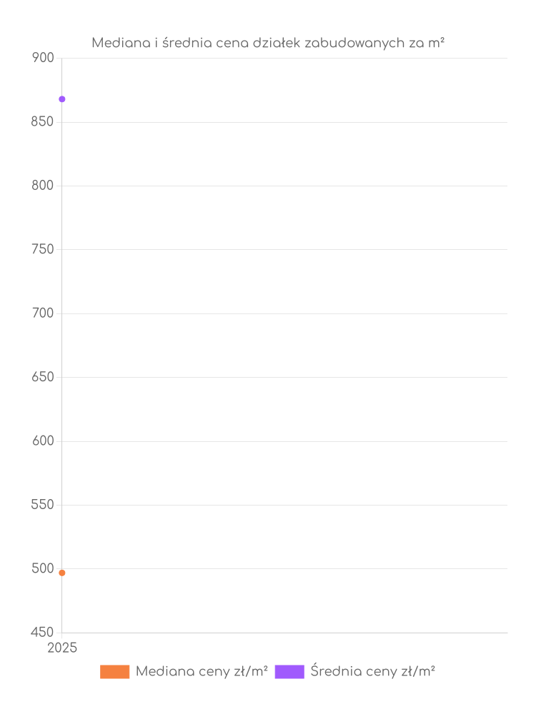 Ceny działek zabudowanych Szczytna