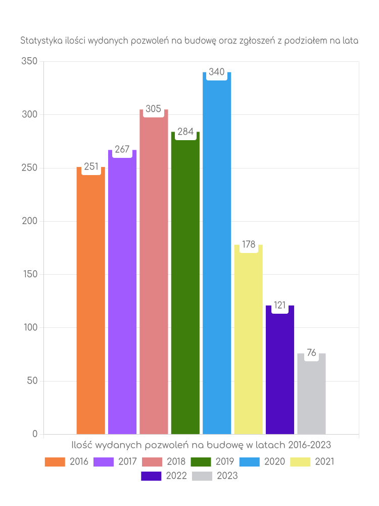 Zestawienie statystyk pozwoleń na budowę w mieście Szczytno